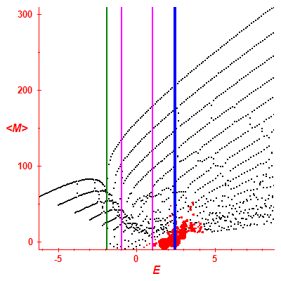 Peres lattice <M>